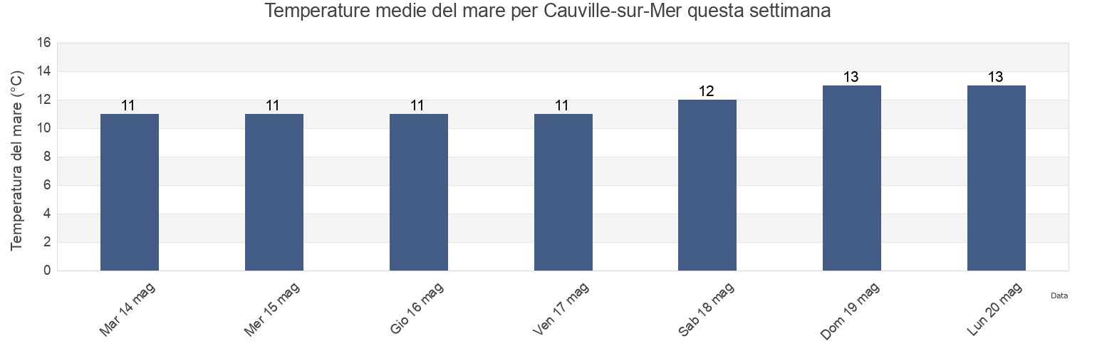 Temperature del mare per Cauville-sur-Mer, Seine-Maritime, Normandy, France questa settimana