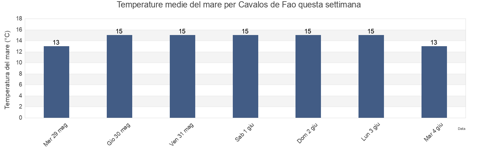 Temperature del mare per Cavalos de Fao, Esposende, Braga, Portugal questa settimana