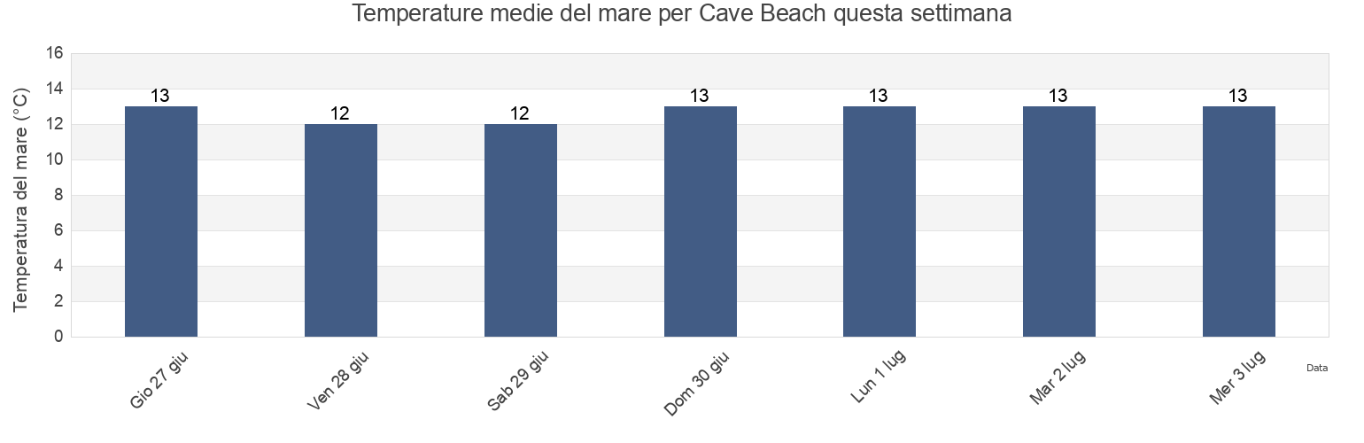 Temperature del mare per Cave Beach, Flinders, Tasmania, Australia questa settimana