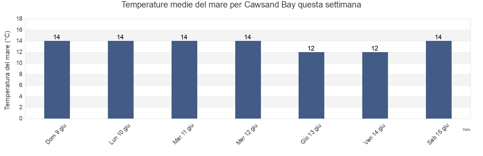 Temperature del mare per Cawsand Bay, Cornwall, England, United Kingdom questa settimana