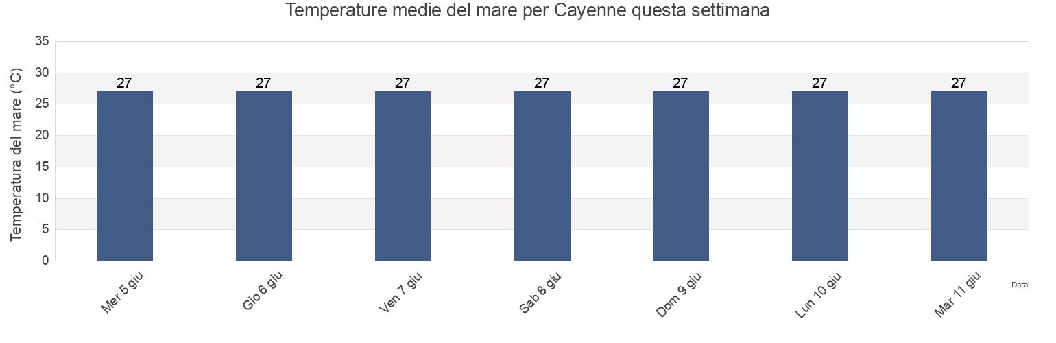 Temperature del mare per Cayenne, Guyane, Guyane, French Guiana questa settimana