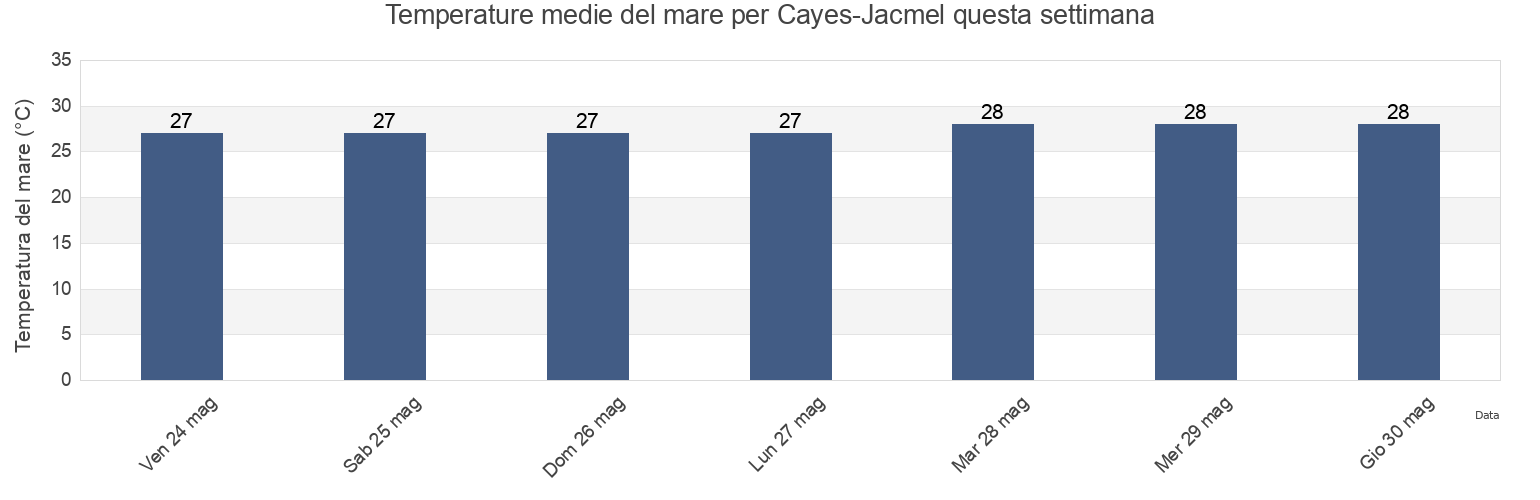 Temperature del mare per Cayes-Jacmel, Arrondissement de Jacmel, Sud-Est, Haiti questa settimana