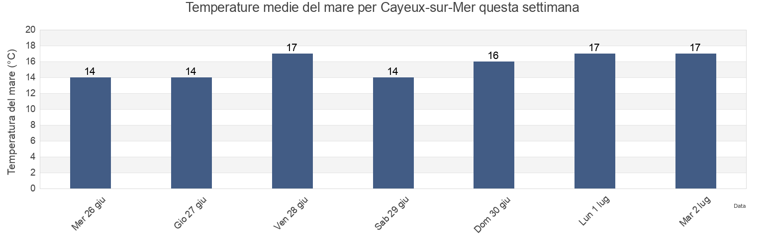 Temperature del mare per Cayeux-sur-Mer, Somme, Hauts-de-France, France questa settimana