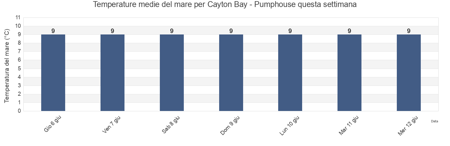 Temperature del mare per Cayton Bay - Pumphouse, East Riding of Yorkshire, England, United Kingdom questa settimana