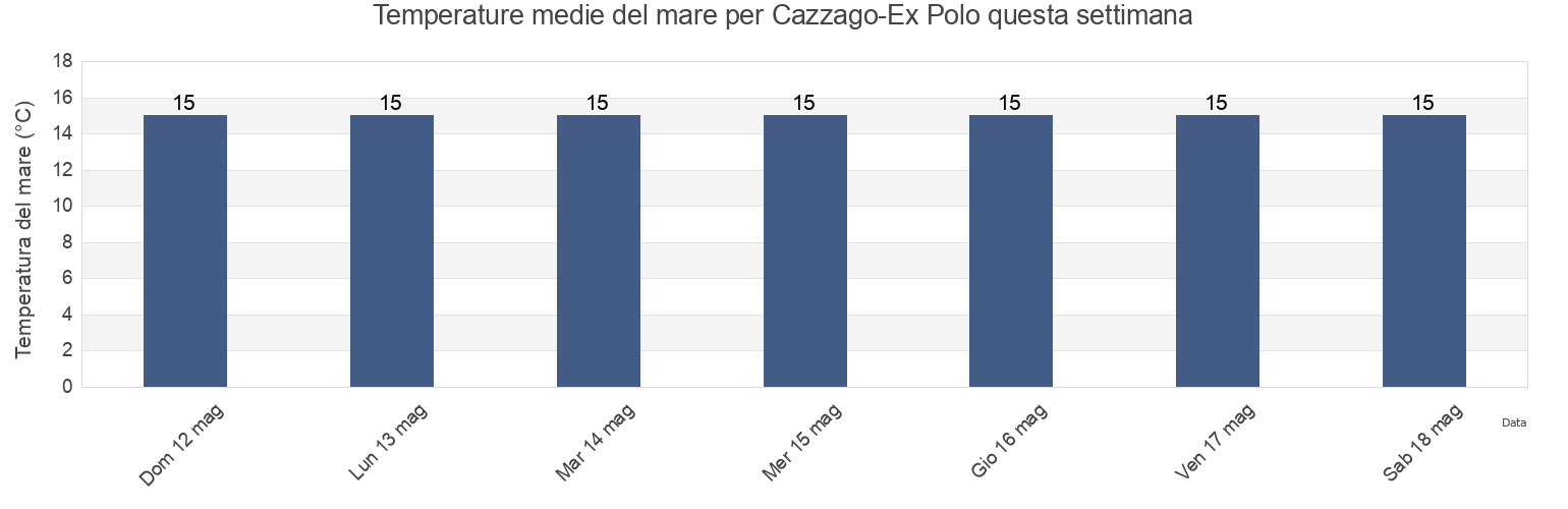 Temperature del mare per Cazzago-Ex Polo, Provincia di Venezia, Veneto, Italy questa settimana