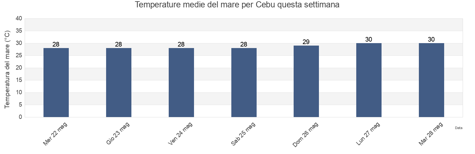 Temperature del mare per Cebu, Central Visayas, Philippines questa settimana