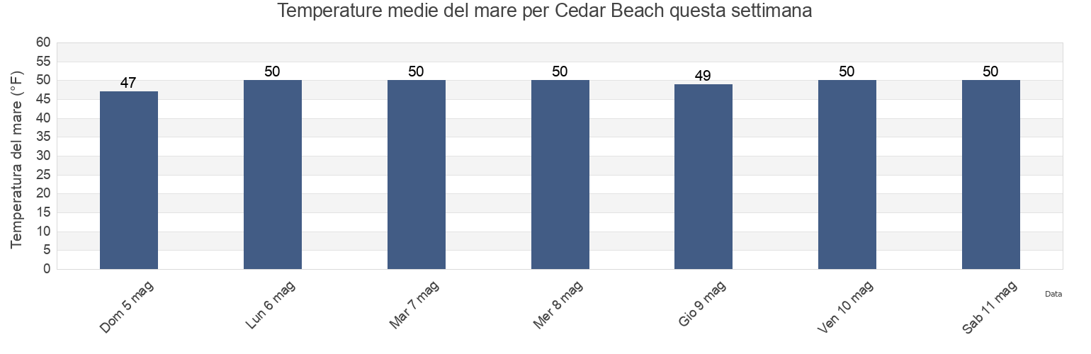 Temperature del mare per Cedar Beach, Suffolk County, New York, United States questa settimana
