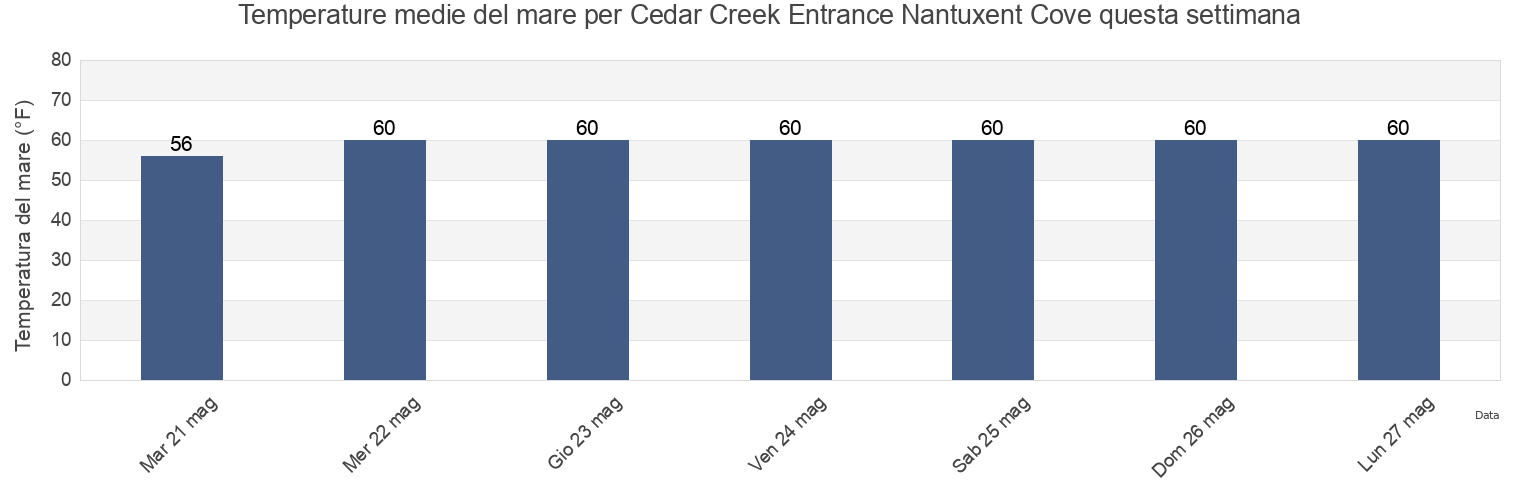 Temperature del mare per Cedar Creek Entrance Nantuxent Cove, Cumberland County, New Jersey, United States questa settimana
