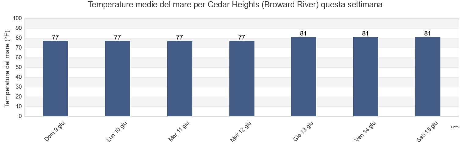 Temperature del mare per Cedar Heights (Broward River), Duval County, Florida, United States questa settimana