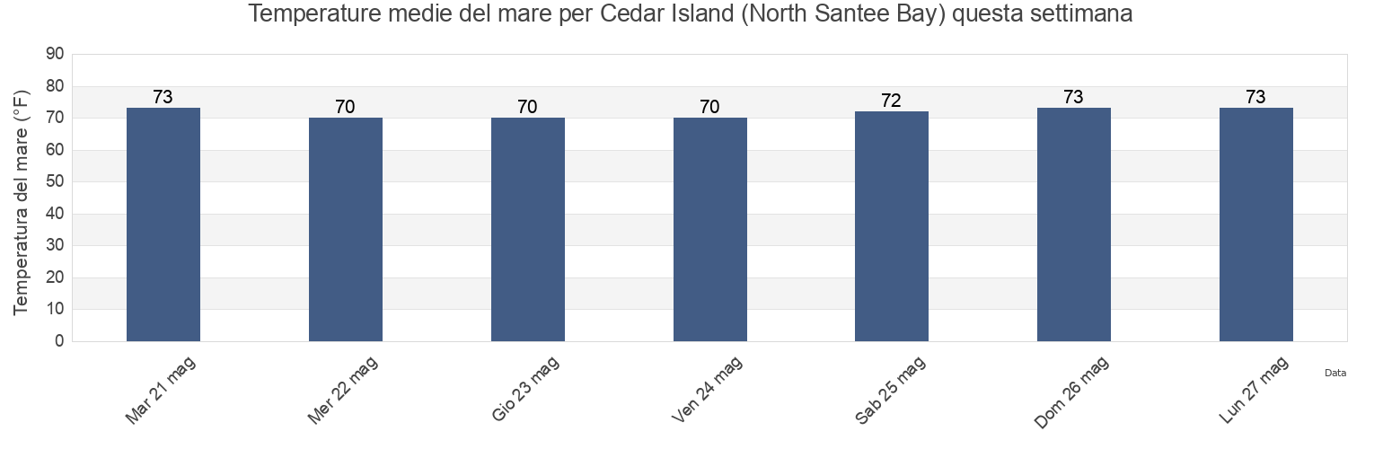 Temperature del mare per Cedar Island (North Santee Bay), Georgetown County, South Carolina, United States questa settimana