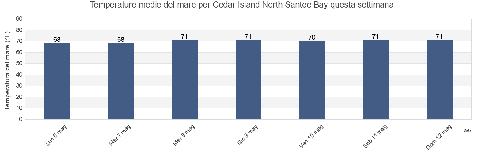 Temperature del mare per Cedar Island North Santee Bay, Georgetown County, South Carolina, United States questa settimana