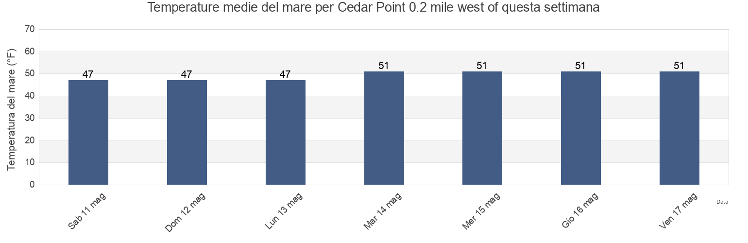 Temperature del mare per Cedar Point 0.2 mile west of, Suffolk County, New York, United States questa settimana