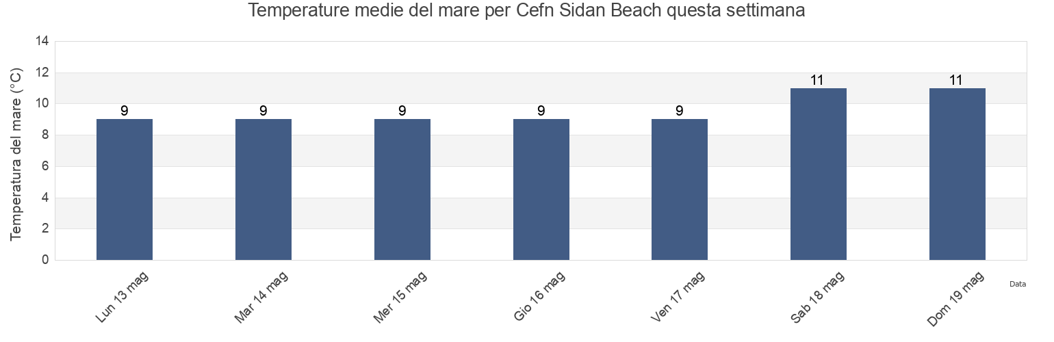 Temperature del mare per Cefn Sidan Beach, Carmarthenshire, Wales, United Kingdom questa settimana