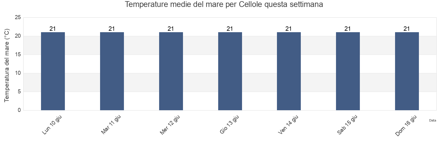 Temperature del mare per Cellole, Provincia di Caserta, Campania, Italy questa settimana
