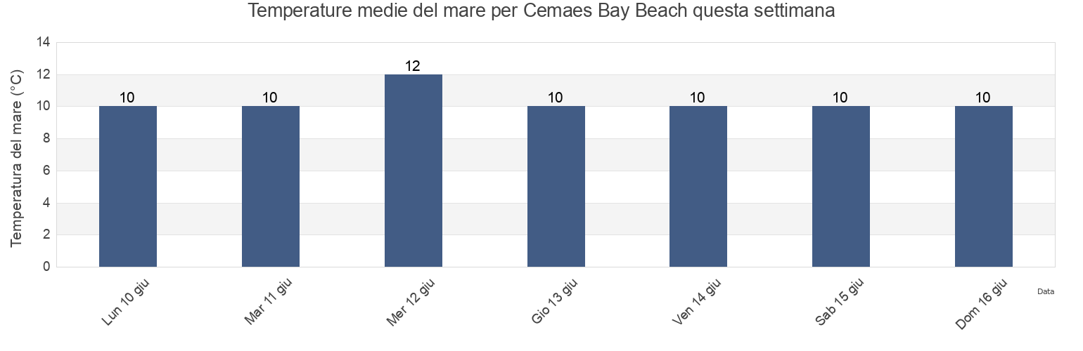 Temperature del mare per Cemaes Bay Beach, Anglesey, Wales, United Kingdom questa settimana