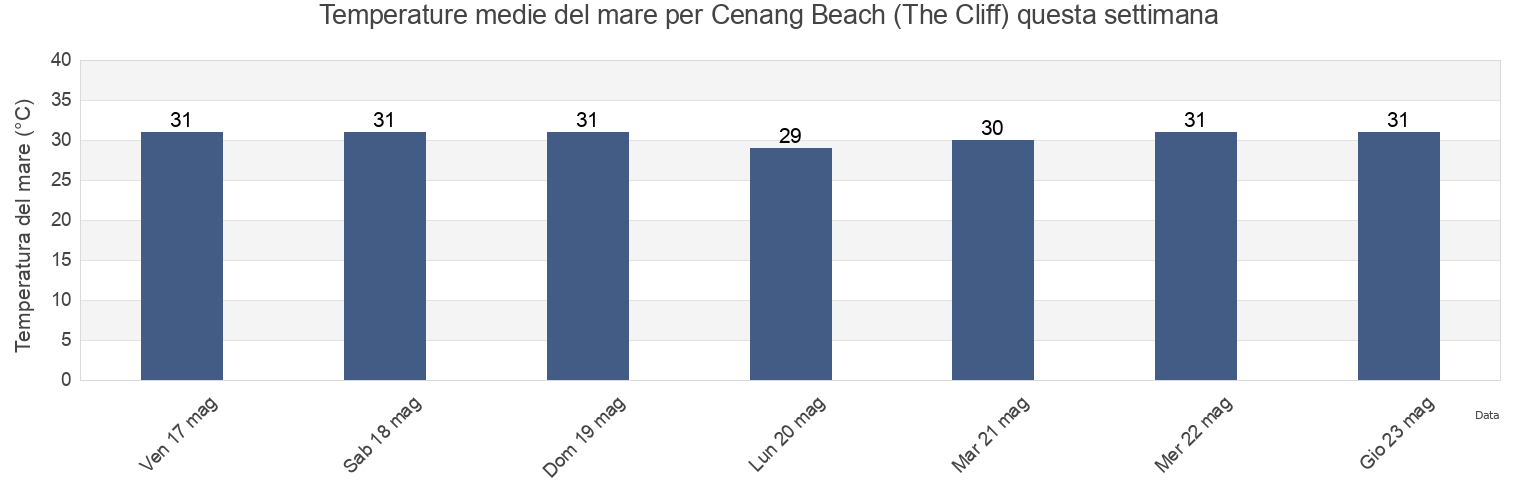 Temperature del mare per Cenang Beach (The Cliff), Langkawi, Kedah, Malaysia questa settimana