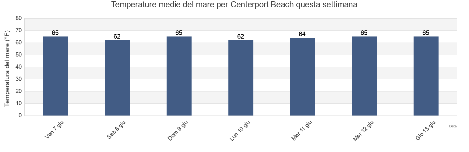 Temperature del mare per Centerport Beach, Suffolk County, New York, United States questa settimana