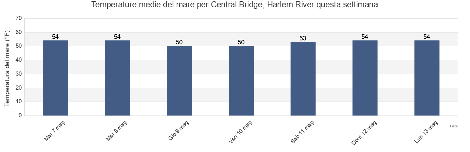 Temperature del mare per Central Bridge, Harlem River, Bronx County, New York, United States questa settimana