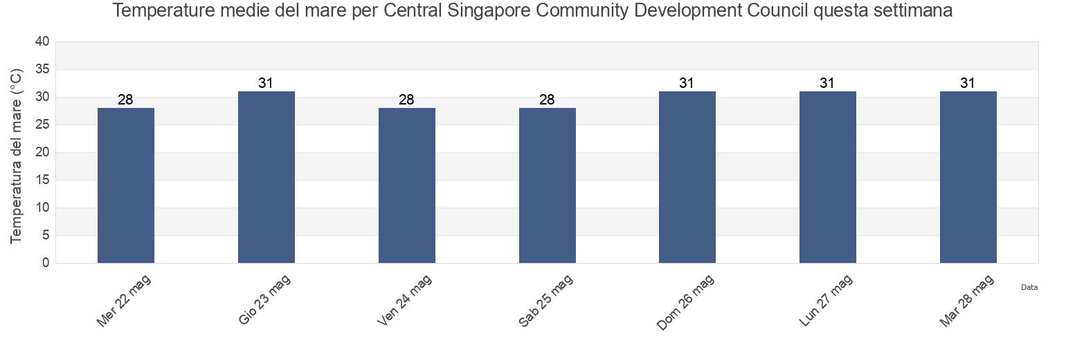 Temperature del mare per Central Singapore Community Development Council, Singapore questa settimana