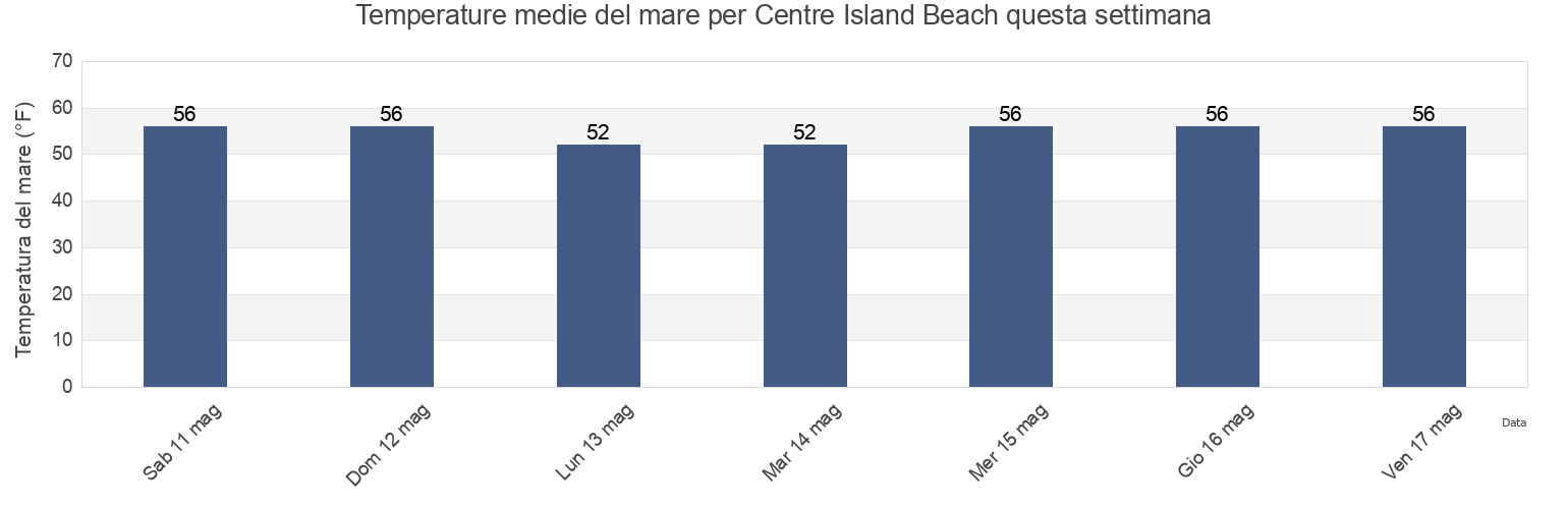 Temperature del mare per Centre Island Beach, Nassau County, New York, United States questa settimana