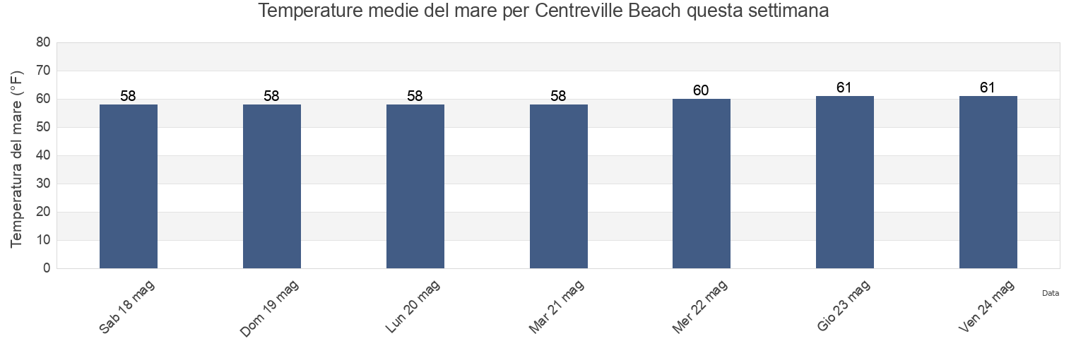 Temperature del mare per Centreville Beach, City of Chesapeake, Virginia, United States questa settimana