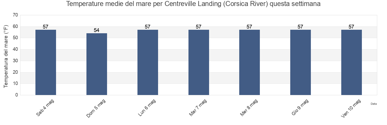 Temperature del mare per Centreville Landing (Corsica River), Queen Anne's County, Maryland, United States questa settimana