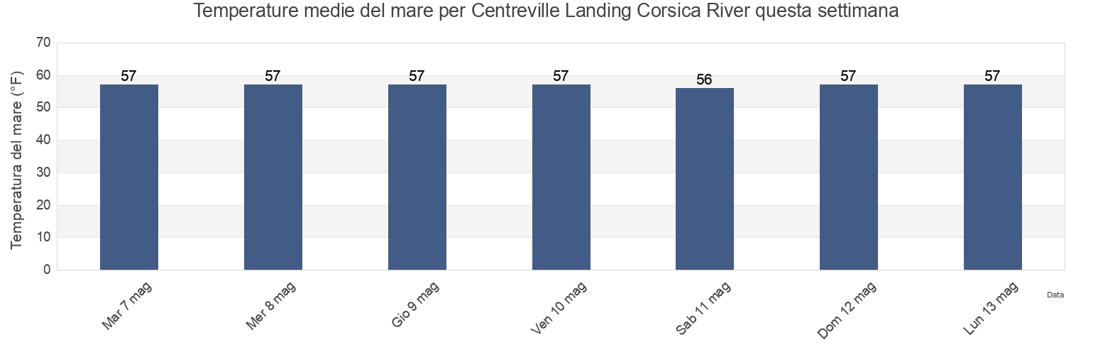 Temperature del mare per Centreville Landing Corsica River, Queen Anne's County, Maryland, United States questa settimana