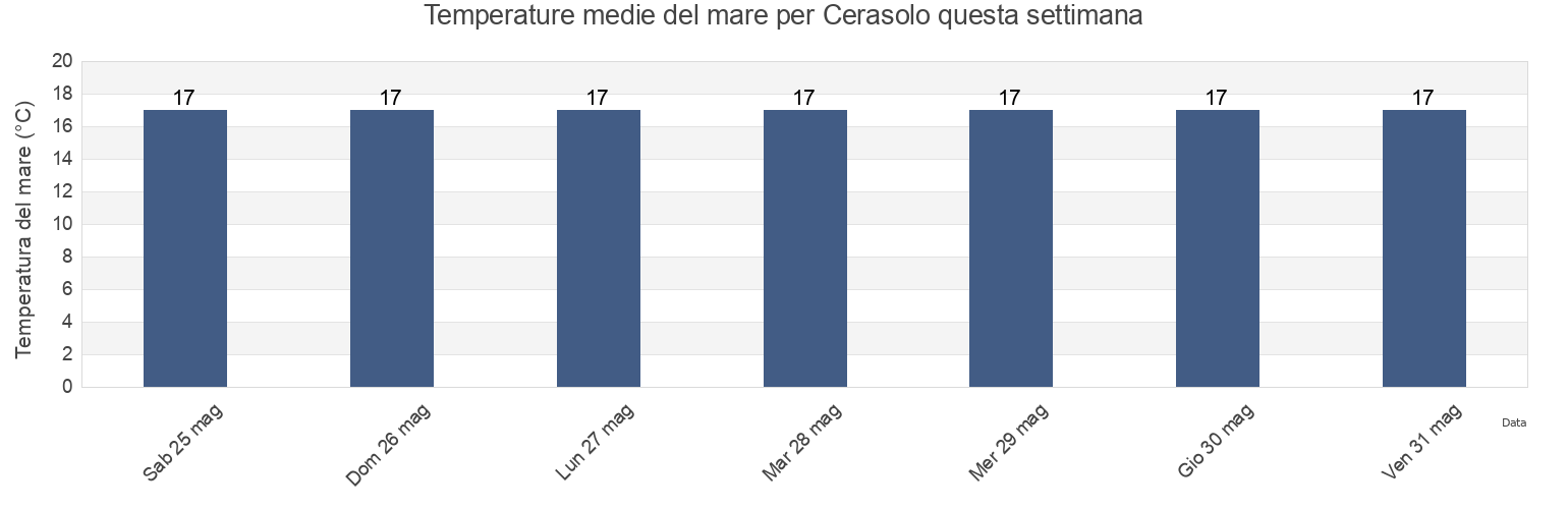 Temperature del mare per Cerasolo, Provincia di Rimini, Emilia-Romagna, Italy questa settimana