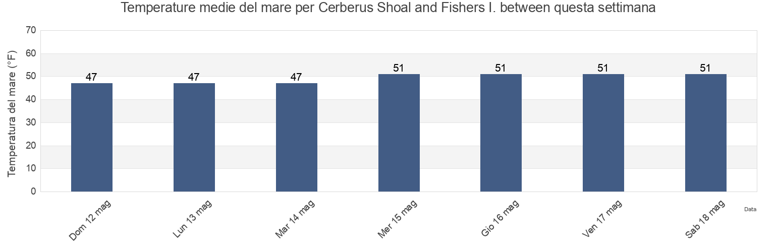 Temperature del mare per Cerberus Shoal and Fishers I. between, New London County, Connecticut, United States questa settimana