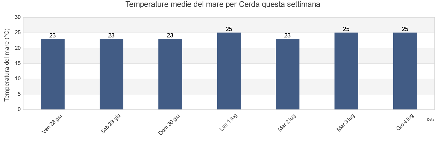Temperature del mare per Cerda, Palermo, Sicily, Italy questa settimana