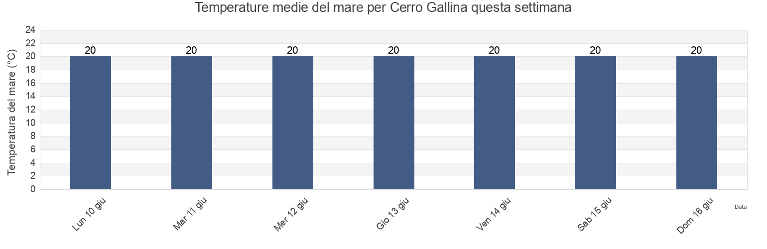 Temperature del mare per Cerro Gallina, Cantón Santa Cruz, Galápagos, Ecuador questa settimana