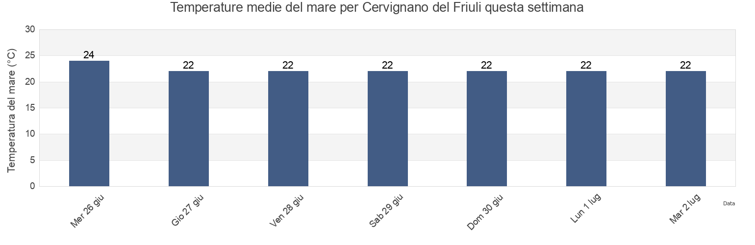 Temperature del mare per Cervignano del Friuli, Provincia di Udine, Friuli Venezia Giulia, Italy questa settimana