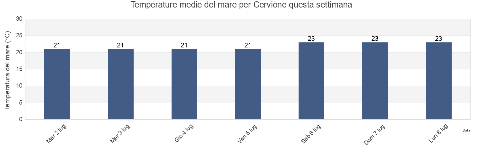 Temperature del mare per Cervione, Upper Corsica, Corsica, France questa settimana