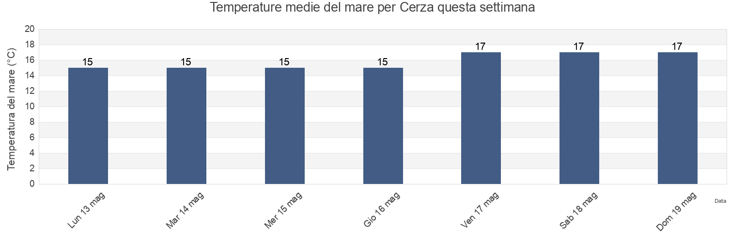 Temperature del mare per Cerza, Catania, Sicily, Italy questa settimana