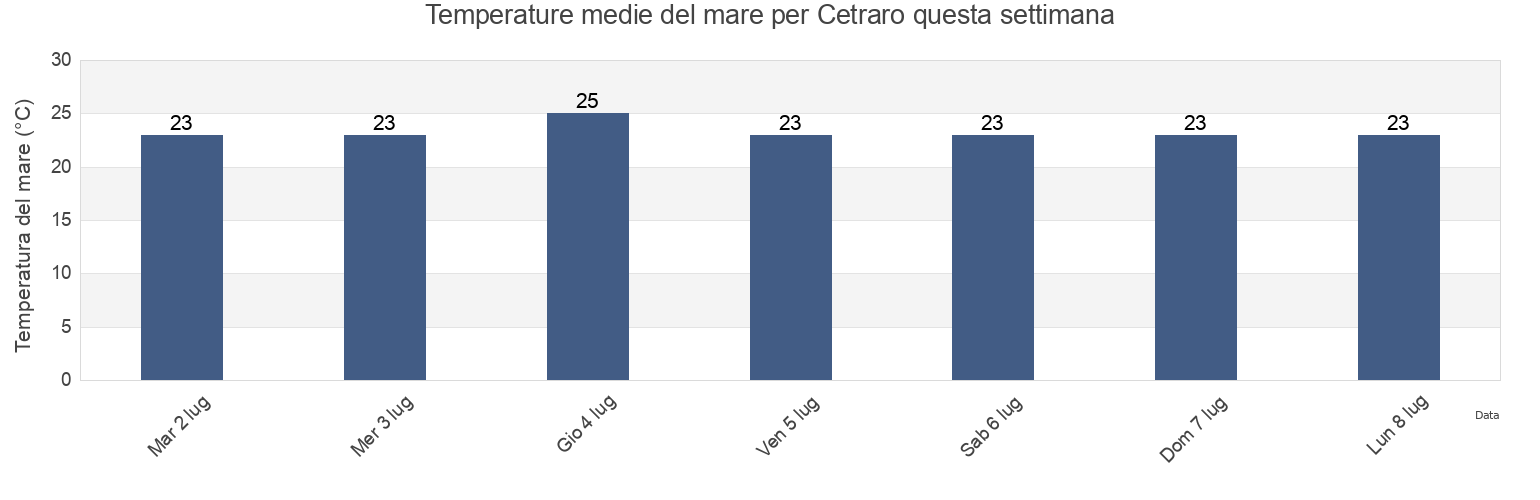 Temperature del mare per Cetraro, Provincia di Cosenza, Calabria, Italy questa settimana