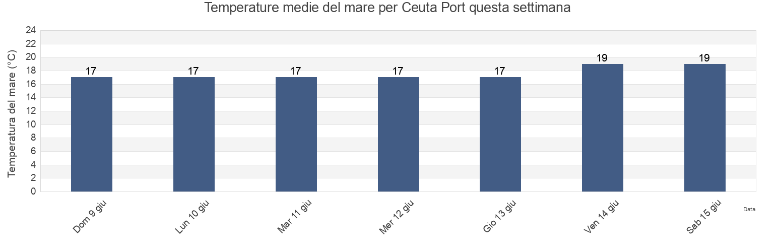 Temperature del mare per Ceuta Port, Ceuta, Ceuta, Spain questa settimana
