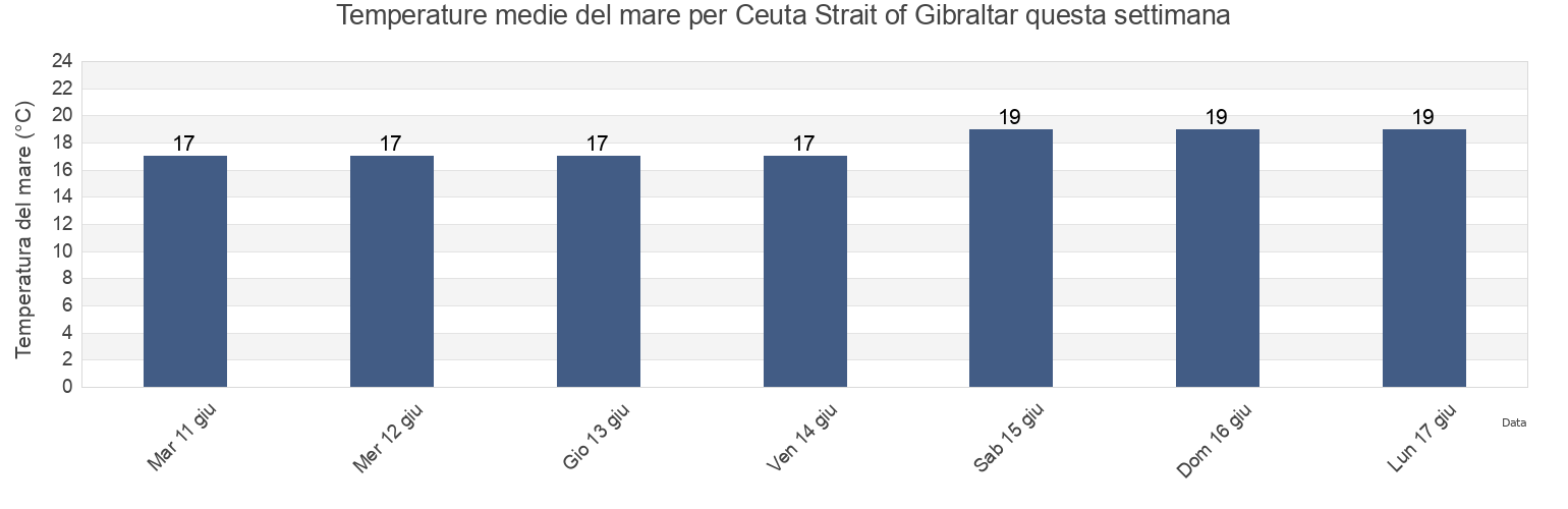 Temperature del mare per Ceuta Strait of Gibraltar, Ceuta, Ceuta, Spain questa settimana