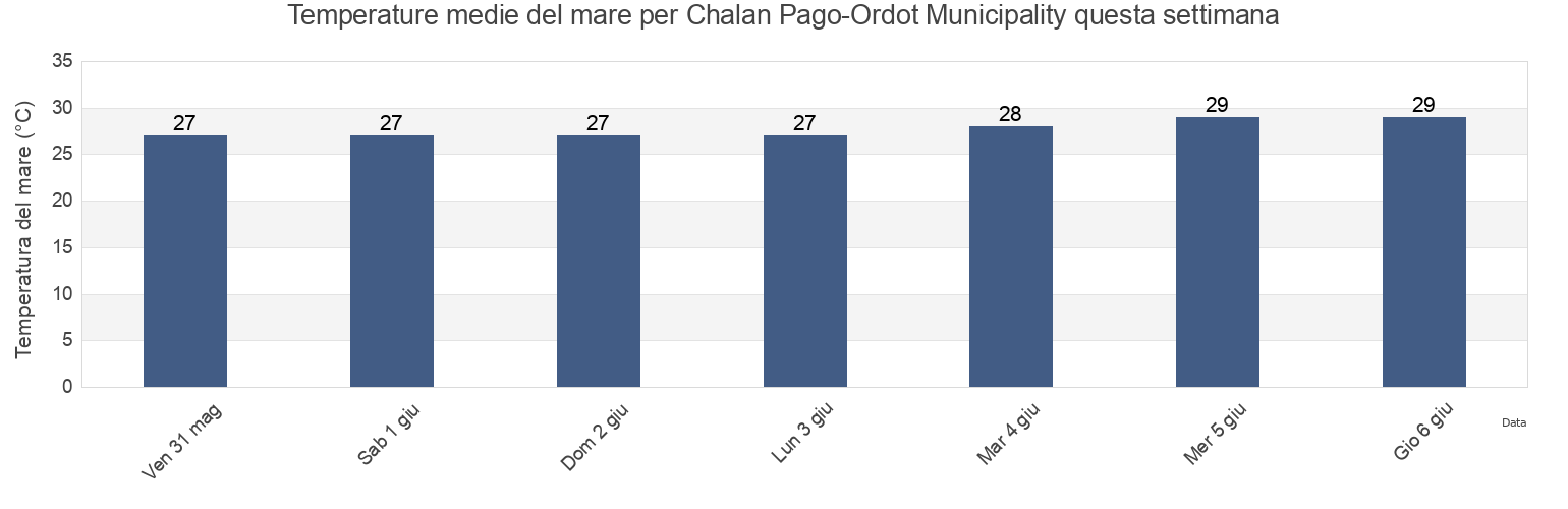 Temperature del mare per Chalan Pago-Ordot Municipality, Guam questa settimana