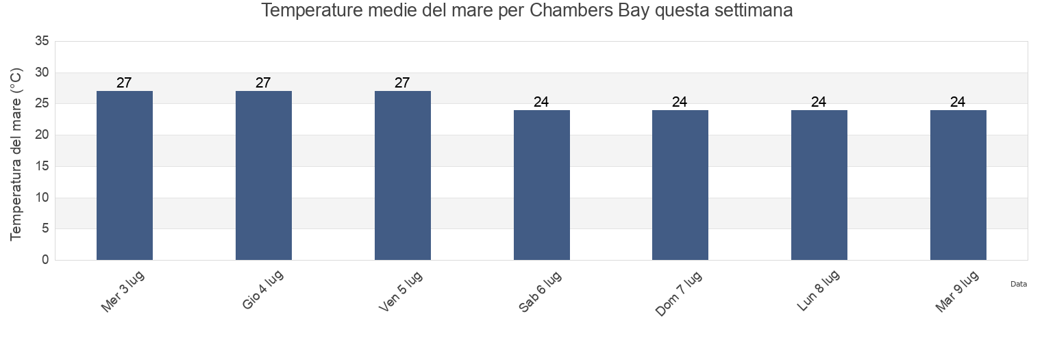 Temperature del mare per Chambers Bay, Palmerston, Northern Territory, Australia questa settimana