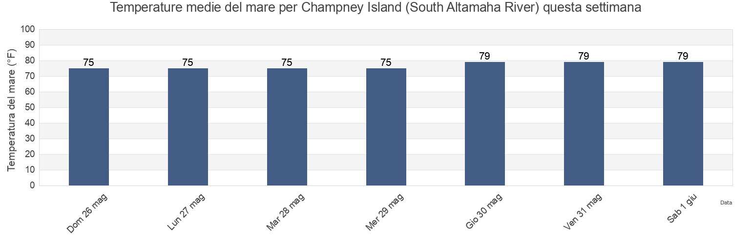 Temperature del mare per Champney Island (South Altamaha River), Glynn County, Georgia, United States questa settimana