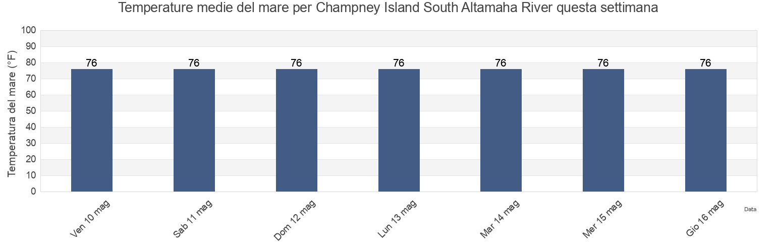 Temperature del mare per Champney Island South Altamaha River, Glynn County, Georgia, United States questa settimana