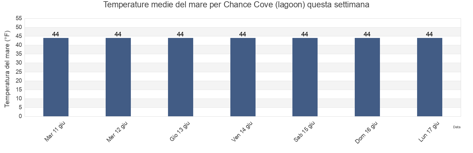 Temperature del mare per Chance Cove (lagoon), Kenai Peninsula Borough, Alaska, United States questa settimana