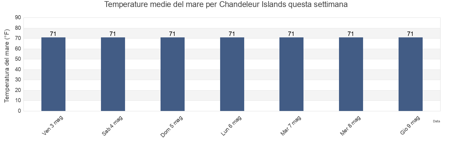 Temperature del mare per Chandeleur Islands, Saint Bernard Parish, Louisiana, United States questa settimana