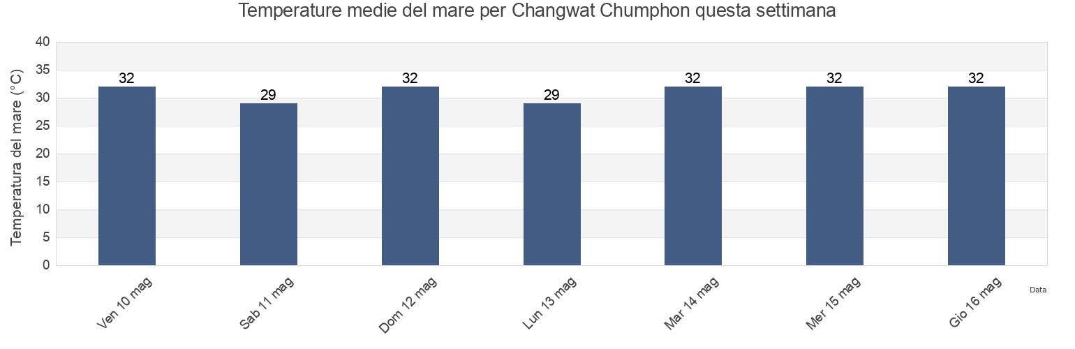 Temperature del mare per Changwat Chumphon, Thailand questa settimana