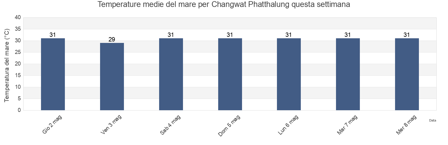 Temperature del mare per Changwat Phatthalung, Thailand questa settimana