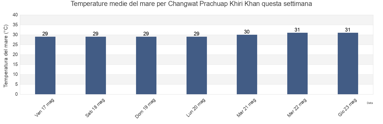 Temperature del mare per Changwat Prachuap Khiri Khan, Thailand questa settimana