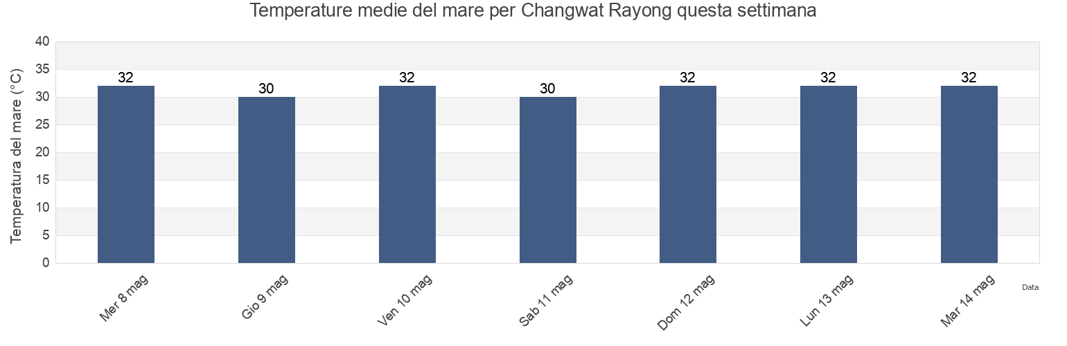 Temperature del mare per Changwat Rayong, Thailand questa settimana