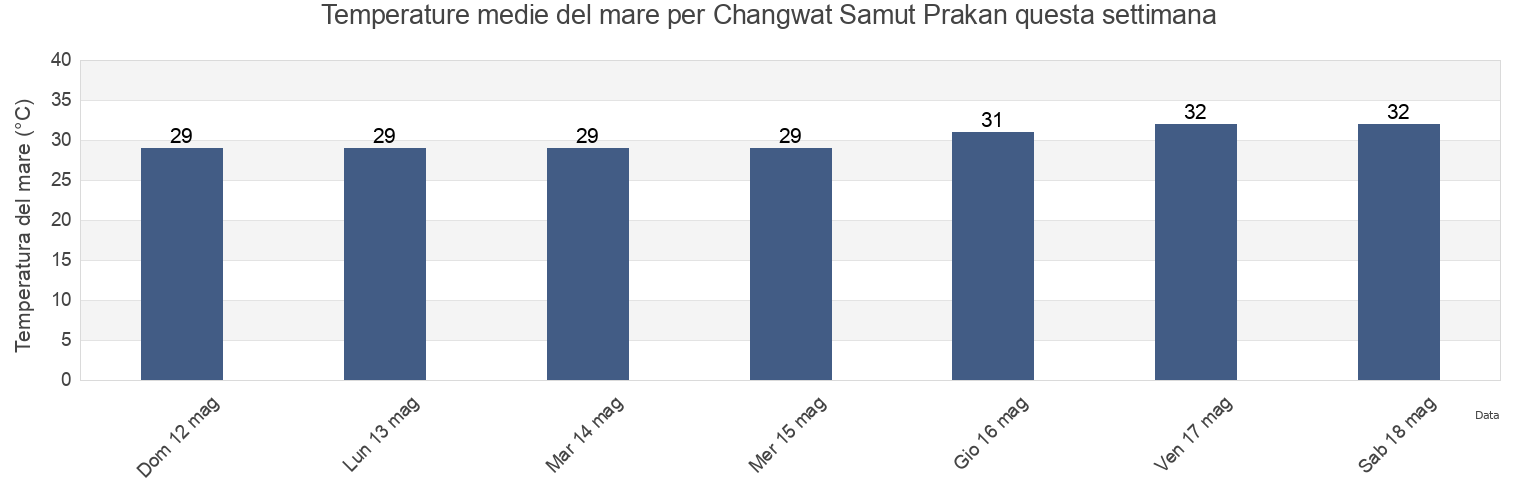 Temperature del mare per Changwat Samut Prakan, Thailand questa settimana