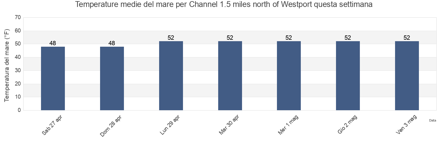 Temperature del mare per Channel 1.5 miles north of Westport, Grays Harbor County, Washington, United States questa settimana