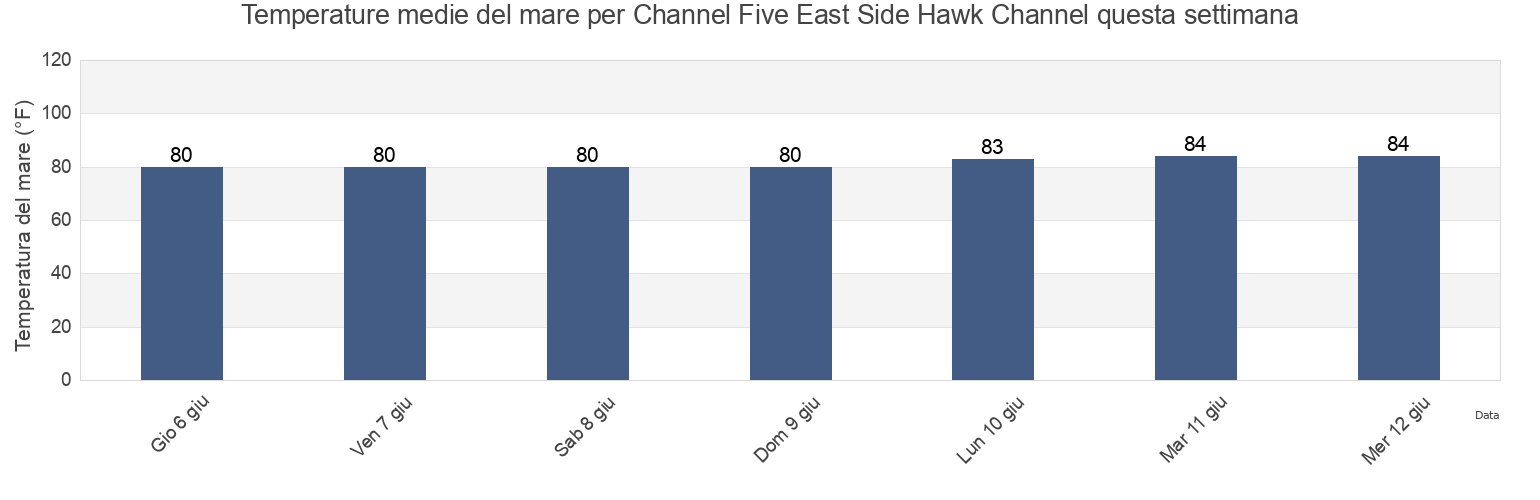 Temperature del mare per Channel Five East Side Hawk Channel, Miami-Dade County, Florida, United States questa settimana